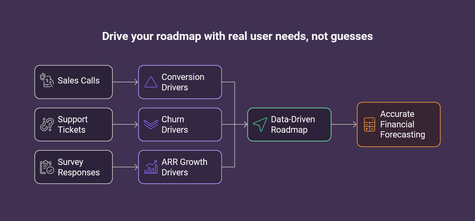 Flow chart showing data synthesis steps