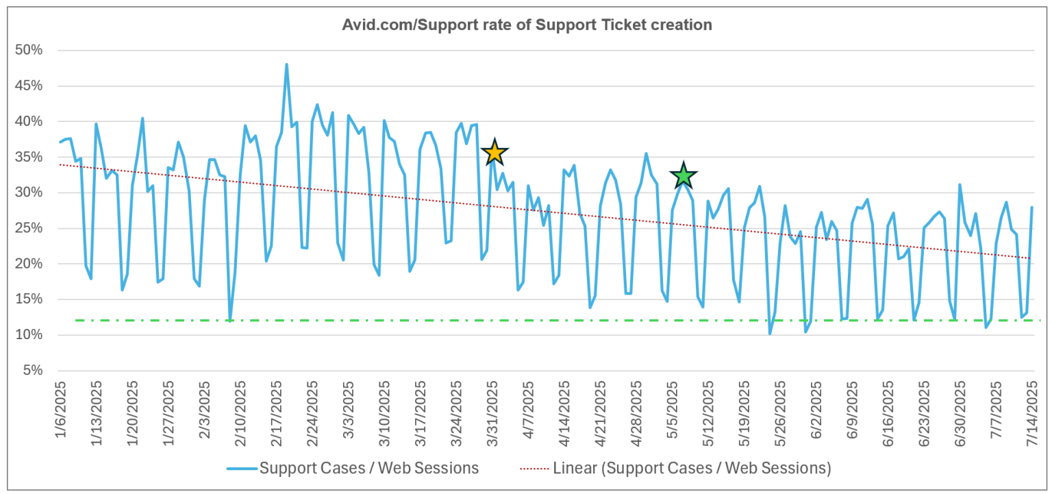 Graph showing support ticket rates dropping